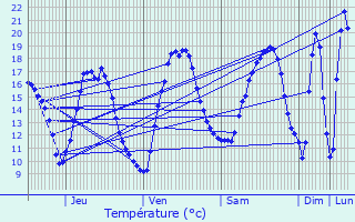 Graphique des tempratures prvues pour La Verrie