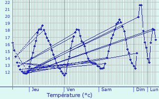 Graphique des tempratures prvues pour Hemiksem