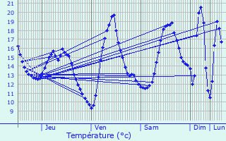 Graphique des tempratures prvues pour Escautpont