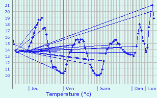 Graphique des tempratures prvues pour Magny-Montarlot