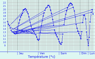 Graphique des tempratures prvues pour Gzoncourt