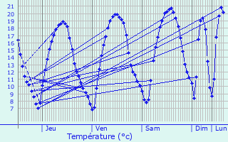 Graphique des tempratures prvues pour Fosses