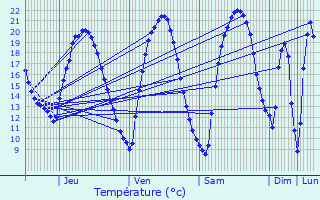 Graphique des tempratures prvues pour La Maxe