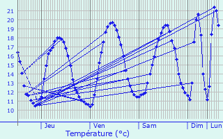 Graphique des tempratures prvues pour Arradon