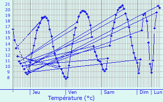 Graphique des tempratures prvues pour zanville