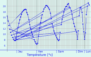 Graphique des tempratures prvues pour Les Mureaux