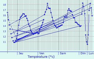 Graphique des tempratures prvues pour Puurs