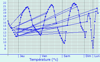 Graphique des tempratures prvues pour Burbach
