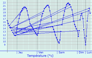 Graphique des tempratures prvues pour Adamswiller