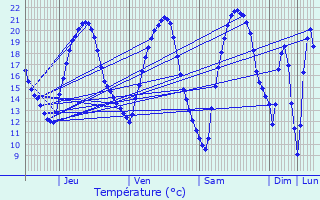 Graphique des tempratures prvues pour Asswiller