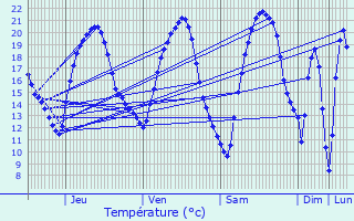 Graphique des tempratures prvues pour Domfessel