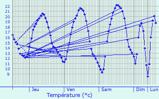 Graphique des tempratures prvues pour Montenoy