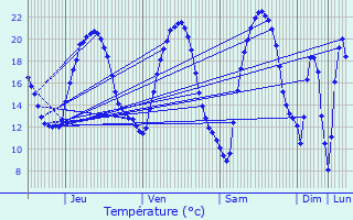 Graphique des tempratures prvues pour Charmes-la-Cte