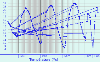 Graphique des tempratures prvues pour Verny