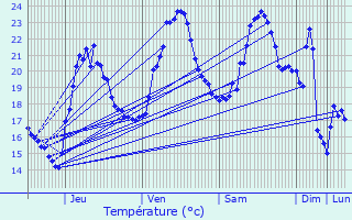 Graphique des tempratures prvues pour Tourrettes-sur-Loup
