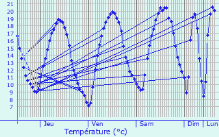 Graphique des tempratures prvues pour Plaisir