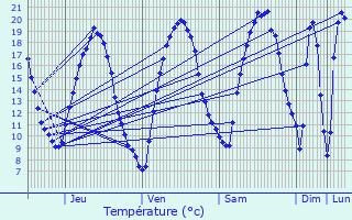 Graphique des tempratures prvues pour Maurepas