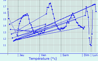 Graphique des tempratures prvues pour Lichtervelde