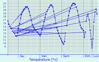 Graphique des tempratures prvues pour Baerendorf