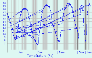 Graphique des tempratures prvues pour Rethel