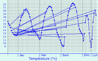 Graphique des tempratures prvues pour Manoncourt-en-Wovre