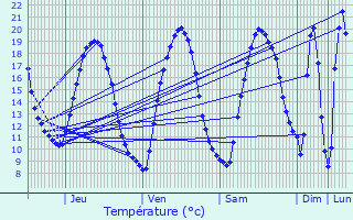 Graphique des tempratures prvues pour Janz