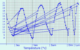 Graphique des tempratures prvues pour Saint-Prix