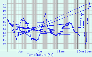 Graphique des tempratures prvues pour Chouzy-sur-Cisse