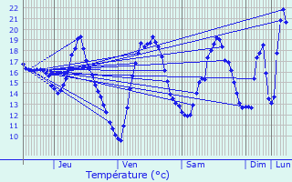 Graphique des tempratures prvues pour Gond-Pontouvre