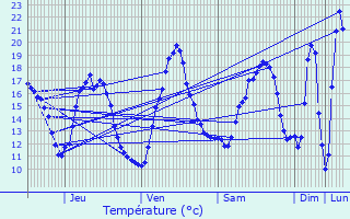 Graphique des tempratures prvues pour Bourgueil