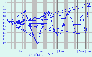 Graphique des tempratures prvues pour Angoulme