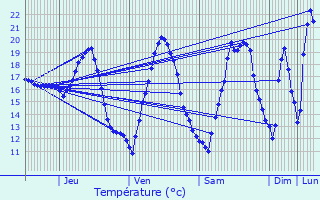 Graphique des tempratures prvues pour Savignac-de-Duras