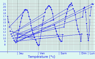 Graphique des tempratures prvues pour Beauchamp