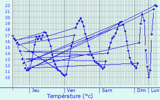 Graphique des tempratures prvues pour Maz