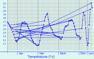 Graphique des tempratures prvues pour La Riche