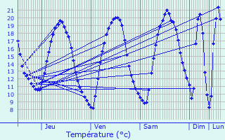 Graphique des tempratures prvues pour Bazougers