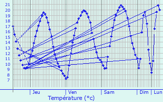 Graphique des tempratures prvues pour Lves