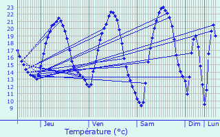 Graphique des tempratures prvues pour Cerville