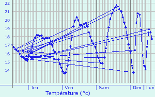 Graphique des tempratures prvues pour Ars-en-R