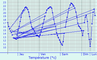 Graphique des tempratures prvues pour Weiterswiller