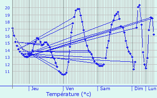 Graphique des tempratures prvues pour Roubaix