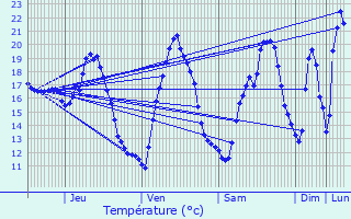 Graphique des tempratures prvues pour Cestas