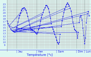 Graphique des tempratures prvues pour Sommerviller