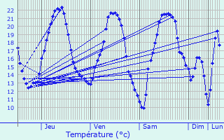 Graphique des tempratures prvues pour Barr