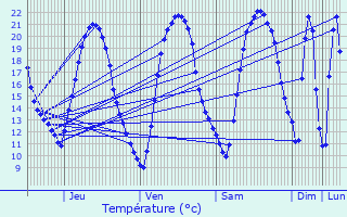 Graphique des tempratures prvues pour Saint-Paul-Mont-Penit