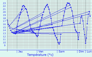 Graphique des tempratures prvues pour Affracourt