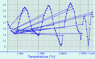 Graphique des tempratures prvues pour Anthelupt