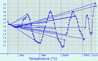 Graphique des tempratures prvues pour Massouls