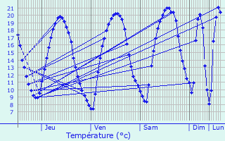 Graphique des tempratures prvues pour La Fert-Bernard