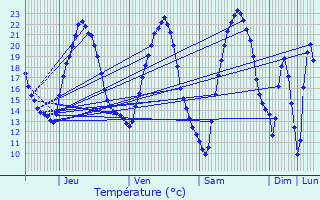 Graphique des tempratures prvues pour Lorey